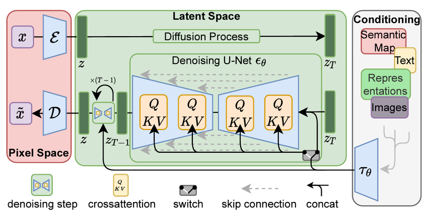 Stable Diffusion Architecture